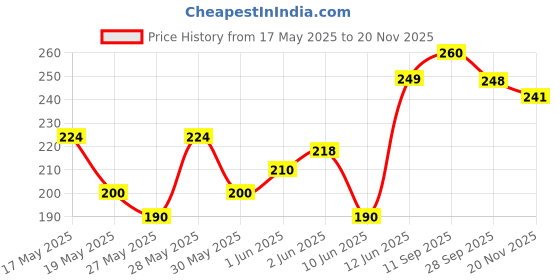 flipkart.com qadr craft Bowl, Tray Serving Set qadr craft Price History Graph from 17 May 2025 to 19 Nov 2025