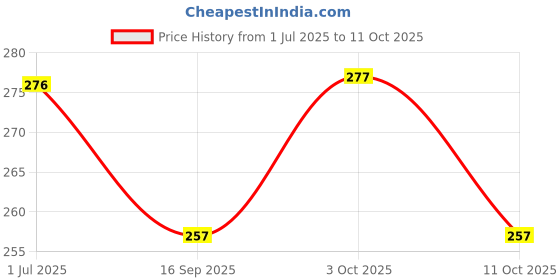 flipkart.com being nawab Bowl, Tray Serving Set being nawab Price History Graph from 1 Jul 2025 to 11 Oct 2025