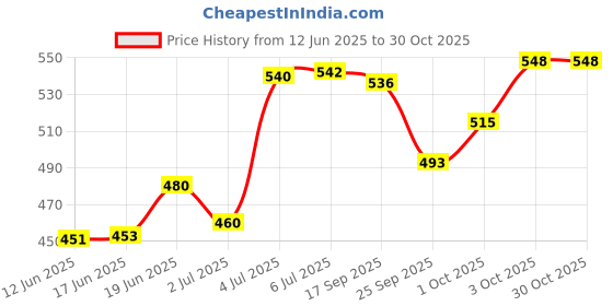 flipkart.com blapoxe Bowl Water Not Sprinkler Water Dispenser Portable Dog Plastic Pet Bowl blapoxe Price History Graph from 12 Jun 2025 to 30 Oct 2025