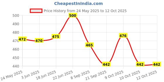 flipkart.com shivshakti arts Bowl With Spoon Homeware each::Set Of 1 Bowl Spoon Serving Set shivshakti arts Price History Graph from 24 May 2025 to 12 Oct 2025