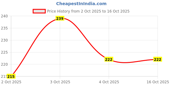 flipkart.com bowlfull buddies No- 5 (L) Black Muzzle, Dog Muzzle, Basket Muzzle for Biting, Aggressive Dogs Large Strips Dog Muzzle bowlfull buddies Price History Graph from 2 Oct 2025 to 16 Oct 2025