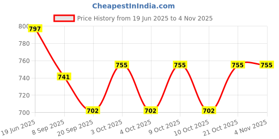 flipkart.com ktrs Bowling Game for Kids 10 Pin 2 Balls Bowling Set for Kids Games Indoor Outdoors Sports Bowling Set ktrs Price History Graph from 19 Jun 2025 to 3 Nov 2025