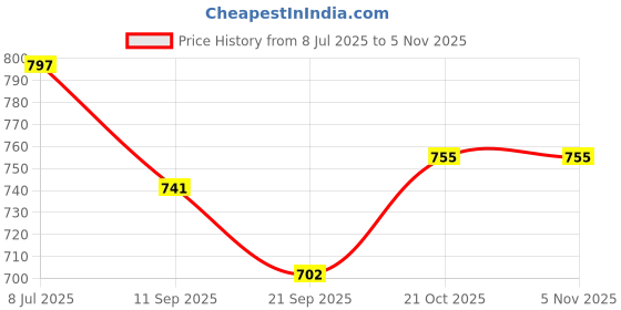 flipkart.com skstore Bowling Game for Kids 10 Pin 2 Balls Bowling Set for Kids Games Indoors Outdoor Sports Bowling Set skstore Price History Graph from 8 Jul 2025 to 2 Nov 2025