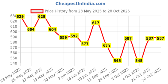 flipkart.com skstore Bowling Game for Kids 6 Pin 2 Balls Bowling Set Games Indoor Outdoor Plays Sports Bowling Set skstore Price History Graph from 23 May 2025 to 28 Oct 2025