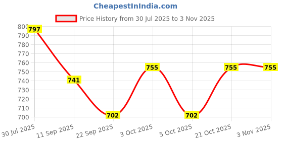 flipkart.com skstore Bowling Game for Kids 6Pin1 Balls Bowling Set for Kids Games Indoor Outdoor Play Sports Bowling Set skstore Price History Graph from 30 Jul 2025 to 2 Nov 2025