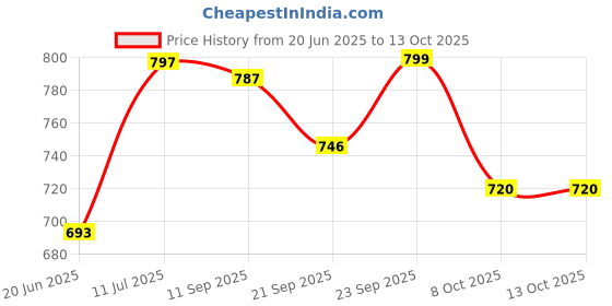 flipkart.com desi toys Bowling Game for Kids-Jungle Animal Themed-Multicolor-6 Pins & 1 Soft Ball desi toys Price History Graph from 20 Jun 2025 to 12 Oct 2025