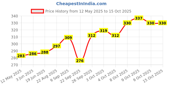flipkart.com sopali Bowling game for kids multicolor plastic set Sports Bowling Set sopali Price History Graph from 12 May 2025 to 14 Oct 2025