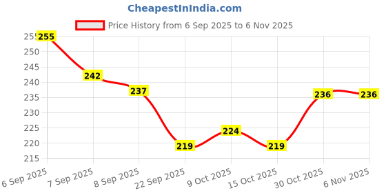 flipkart.com tirth Bowling Game Set for Kid 10 Pin 2 Ball tirth Price History Graph from 6 Sep 2025 to 5 Nov 2025