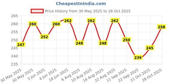 flipkart.com himanshu tex Bowling Game Set for Kids .Best for Boys and Girls Sports Bowling Set himanshu tex Price History Graph from 30 May 2025 to 28 Oct 2025