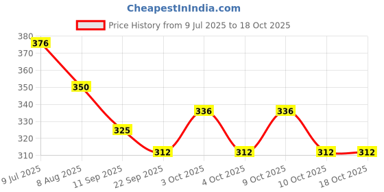 flipkart.com nirmuk Bowling Set Game for Kids, Indoor Sports Game, Plastic Bowling set game Sports Bowling Set nirmuk Price History Graph from 9 Jul 2025 to 18 Oct 2025