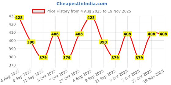 flipkart.com chaknak Bowling Set Plastic 6 Pins 1 Balls Large Bowling Toy For Kids chaknak Price History Graph from 4 Aug 2025 to 19 Nov 2025