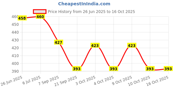 flipkart.com sahni s Bowling Target sahni s Price History Graph from 26 Jun 2025 to 16 Oct 2025