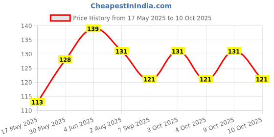 flipkart.com roxan Bowling Target roxan Price History Graph from 17 May 2025 to 10 Oct 2025