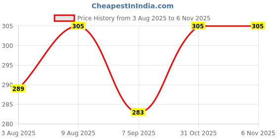 flipkart.com tirth Bowling Toy Plastic Set with 6 Bottles and 2 Balls Game tirth Price History Graph from 3 Aug 2025 to 5 Nov 2025