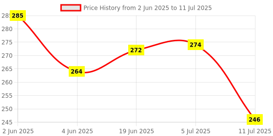 flipkart.com lookat Bowling Toy Set with 10 Bottles and 2 Balls Bowling Game set for Kids lookat Price History Graph from 2 Jun 2025 to 11 Jul 2025