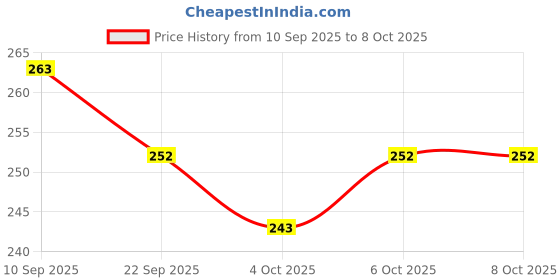 flipkart.com tirth Bowling Toy Set with 10 Bottles and 2 Balls Game tirth Price History Graph from 10 Sep 2025 to 8 Oct 2025