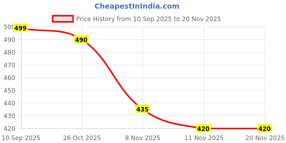 flipkart.com vinsonsports Bowling_Arm Sidearm Ball Thrower vinsonsports Price History Graph from 10 Sep 2025 to 20 Nov 2025