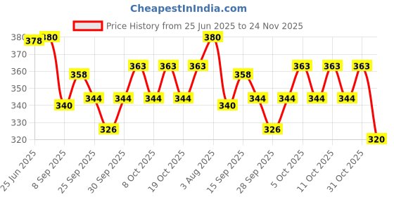 flipkart.com bowlman Lock n Lock Green 4 Containers Lunch Box bowlman Price History Graph from 25 Jun 2025 to 24 Nov 2025
