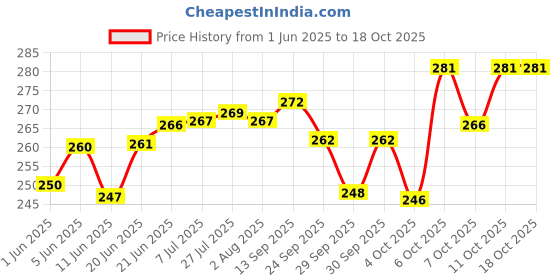 flipkart.com bowlman Lock n Lock Red 3 Containers Lunch Box bowlman Price History Graph from 1 Jun 2025 to 18 Oct 2025