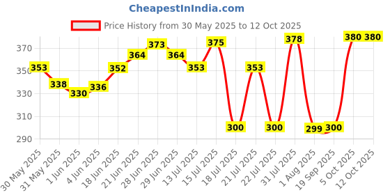 flipkart.com bowlman Steel Bread Container- 2500 ml bowlman Price History Graph from 30 May 2025 to 11 Oct 2025