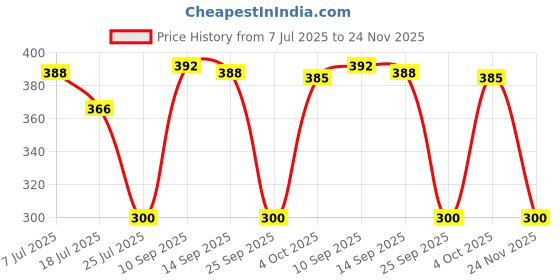 flipkart.com bowlman Steel, Plastic Fridge Container - 3000 ml bowlman Price History Graph from 7 Jul 2025 to 24 Nov 2025