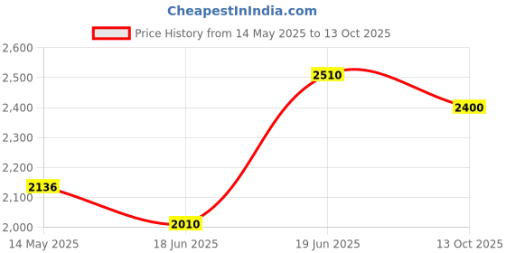 flipkart.com bowls & more 20" x 17" x 10" Heavyduty Handmade Kitchen Sink | 304 Grade 1 Vessel Sink bowls & more Price History Graph from 14 May 2025 to 13 Oct 2025