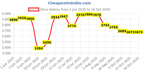 flipkart.com bowls & more | 30" x 18" x 10" Handmade Black Matt Sink With Soap Dispenser | Single Bowl | 304 Grade Stainless Steel Kitchen Sink | Black Matt Finish Vessel Sink bowls & more Price History Graph from 1 Jun 2025 to 18 Oct 2025
