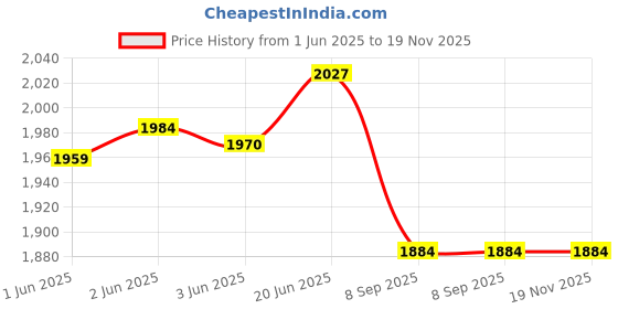 flipkart.com bowlsandmore 18X16X10 Mirror polish Stainless Steel Single Bowl Glossy Handmade Kitchen Sink Mirror Finish Vessel Sink bowlsandmore Price History Graph from 1 Jun 2025 to 18 Nov 2025