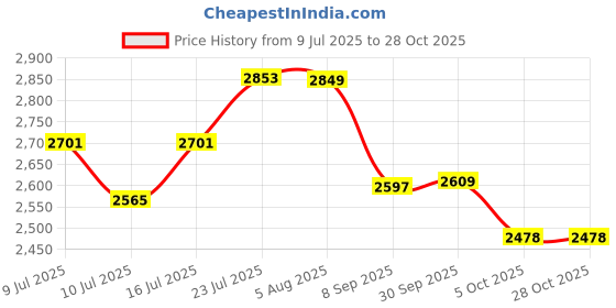 flipkart.com bowlsandmore 37" x 18" x 10" HIGH GLOSSY POLISH KITCHEN SINK | 304 GRADE | STAINLESS STEEL | DOUBLE BOWL | WASH SINK Vessel Sink bowlsandmore Price History Graph from 9 Jul 2025 to 28 Oct 2025