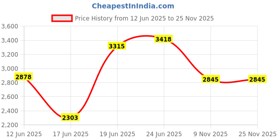flipkart.com bowlsandmore 37" x 18" x 10" - Taphole | Premium Heavy Duty | Silver Matt Kitchen Sink| 37x18x_Silver_Handmade_Double Bowl Vessel Sink bowlsandmore Price History Graph from 12 Jun 2025 to 25 Nov 2025