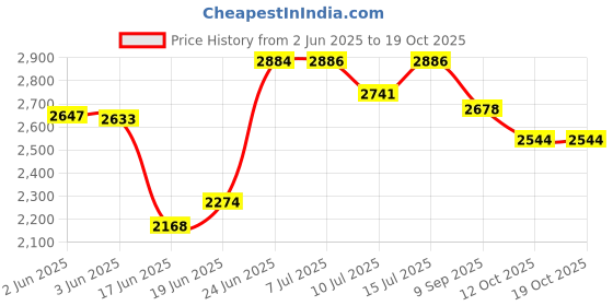 flipkart.com bowlsandmore Glossy Including Sink Coupling/Bowl Connector and Waste pipe 45 X 20 X 9 inches Double Bowl Stainless Steel Sink, Grade 304 with coupling Vessel Sink bowlsandmore Price History Graph from 2 Jun 2025 to 19 Oct 2025
