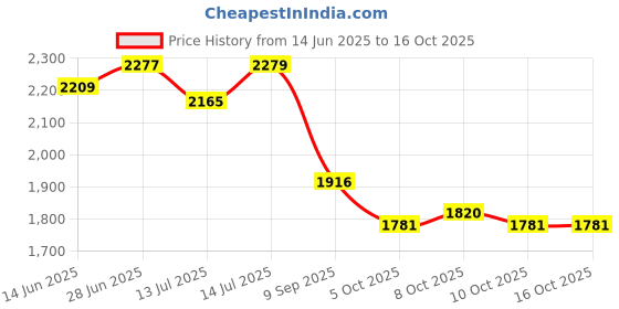 flipkart.com bowlsandmore Handmade 24" x 18" x 10" Tap Hole Handmade Kitchen Sink Single Bowl Vessel Sink bowlsandmore Price History Graph from 14 Jun 2025 to 16 Oct 2025
