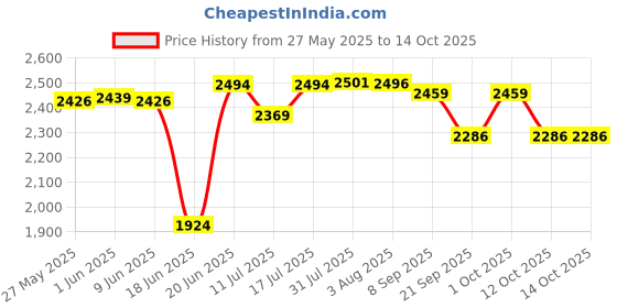 flipkart.com bowlsandmore HANDMADE MATT FINISH 24" X 18" X 10" HANDMADE SINK SINGLE BOWL UNDER COUNTER BASIN Vessel Sink bowlsandmore Price History Graph from 27 May 2025 to 14 Oct 2025