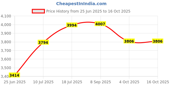 flipkart.com bowlsandmore Kitchen Sink with Hose Pipe & Square Coupling 24" X 18" X 10" Granite Quartz Single Bowl Kitchen Sink 01 Vessel Sink bowlsandmore Price History Graph from 25 Jun 2025 to 16 Oct 2025