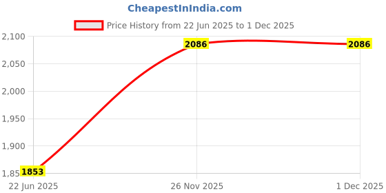 flipkart.com bowlsandmore MORE HANDMADE MATT FINISH SINGLE BOWL GRADE 304 HEAVYDUTY STAINLESS STEEL Vessel Sink bowlsandmore Price History Graph from 22 Jun 2025 to 1 Dec 2025