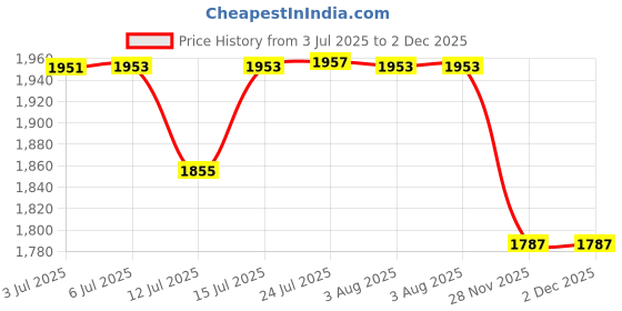 flipkart.com bowlsandmore | 16" X 18" X 10" | Steel Matt Finish | Wire Basket & SS Coupling Set | Single Bowl Handmade Kitchen Sink with Multi-Functional Vessel Sink bowlsandmore Price History Graph from 3 Jul 2025 to 2 Dec 2025