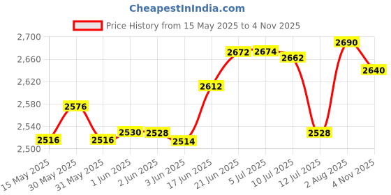 flipkart.com bowlsandmore | 18" x 16" x 10" | KITCHEN SINK WITH TRAY BASKET & SOAP DISPENSER | 18"X16"X10" 304 GRADE SINGLE BOWL STAINLESS STEEL FINISH Vessel Sink bowlsandmore Price History Graph from 15 May 2025 to 4 Nov 2025
