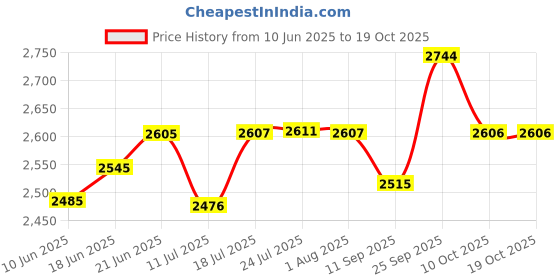 flipkart.com bowlsandmore | 18" x 16" x 10" | PREMIUM HANDMADE KITCHEN SINK WITH WASTE COUPLING MATT FINISH SINGLE BOWL 304 GRADE Vessel Sink bowlsandmore Price History Graph from 10 Jun 2025 to 18 Oct 2025
