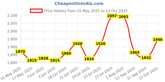 flipkart.com bowlsandmore | 20"x17"x10" | SINGLE BOWL | PREMIUM HEAVYDUTY HANDMADE KITCHEN SINK WITH WASTE COUPLING 304 GRADE SINGLE BOWL Vessel Sink bowlsandmore Price History Graph from 15 May 2025 to 13 Oct 2025