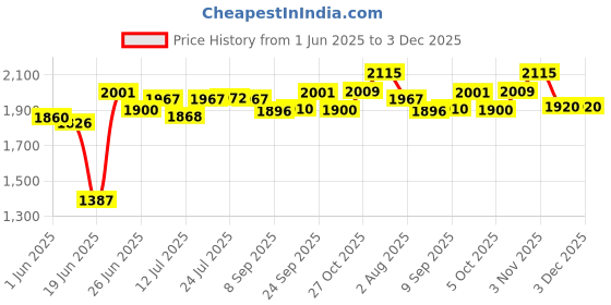 flipkart.com bowlsandmore | 21" x 18" x 10" | KITCHEN SINK WITH TRAY BASKET | Matte Satin Finish Stainless Steel with Square Coupling and Metal Fruit Basket Vessel Sink bowlsandmore Price History Graph from 1 Jun 2025 to 3 Dec 2025