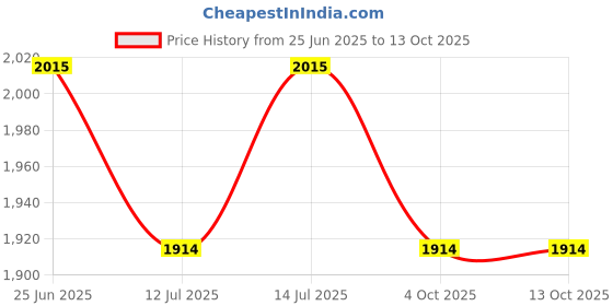 flipkart.com bowlsandmore | 21" x 18" x 9" | HEAVYUDUTY KITCHEN SINK WITH SOAP DISPENSER | (21x18x9 Inches) Matt Finish |Including Sink Coupling|Waste Pipe|Fruit Basket Top Mount bowlsandmore Price History Graph from 25 Jun 2025 to 13 Oct 2025