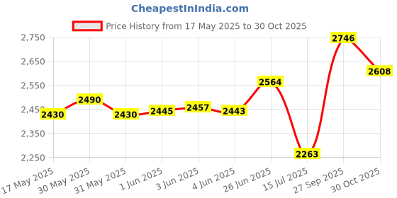 flipkart.com bowlsandmore | 24" x 18" x 10" | KITCHEN SINK WITH SOAP DISPENSER | HANDMADE KITCHEN SINK BLACK MATT FINISH VESSEL SINK Vessel Sink bowlsandmore Price History Graph from 17 May 2025 to 30 Oct 2025