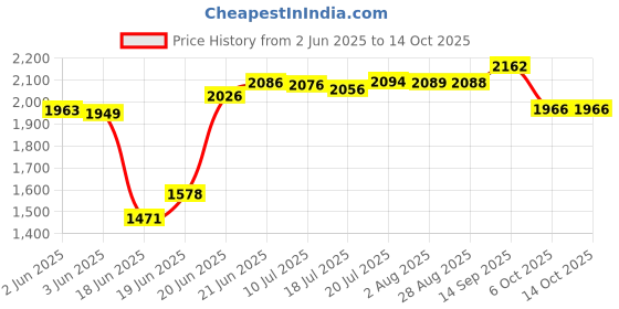 flipkart.com bowlsandmore | 24" x 18" x 10" | KITCHEN SINK WITH TRAY BASKET & SOAP DISPENSER | HANDMADE KITCHEN SINK 24x18x10 INCH | MATT Vessel Sink bowlsandmore Price History Graph from 2 Jun 2025 to 14 Oct 2025