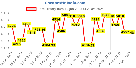 flipkart.com bowlsandmore | 37" x 18" x 10" | KITCHEN SINK WITH SOAP DISPENSER & TRAY BASKET | 37' X 18" X 10" DOUBLE BOWL HANDMADE KITCHEN SINK SOUND PROOF ( MATT FINISH ) Vessel Sink bowlsandmore Price History Graph from 12 Jun 2025 to 2 Dec 2025