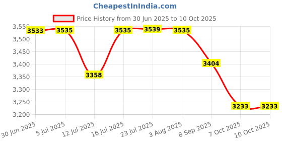 flipkart.com bowlsandmore | 37" x 18" x 10" | KITCHEN SINK WITH VEGETABLE WASH BASKET & SS COUPLING SET | 304 GRADE | DOUBLE BOWL | HANDMADE KITCHEN SINK UNDER COUNTER BASIN Under Counter Basin bowlsandmore Price History Graph from 30 Jun 2025 to 10 Oct 2025