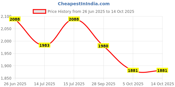 flipkart.com bowlsandmore | Tray Basket | Soap Dispenser | SS Coupling Set | HANDMADE KITCHEN SINK 16" X 18" X 10" MATT VESSEL SINK Vessel Sink bowlsandmore Price History Graph from 26 Jun 2025 to 14 Oct 2025