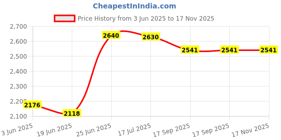 flipkart.com bowlsandmore UNDERMOUNT | 304 GRADE | STAINLESS STEEL SINGLE BOWL KITCHEN SINK | 24"x18"x10" | GOLD FINISH Vessel Sink bowlsandmore Price History Graph from 3 Jun 2025 to 17 Nov 2025