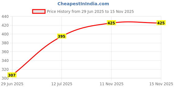 flipkart.com bowoze Steel Electric 7 Egg Boiler Poacher for Steaming, Cooking, Boiling and Frying, Multicolour 05 Egg Cooker ( Multicolour 7 Eggs ) Egg Cooker bowoze Price History Graph from 29 Jun 2025 to 15 Nov 2025