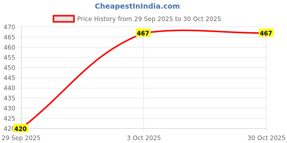 flipkart.com bowrain Women Regular Fit Solid Spread Collar Casual Shirt bowrain Price History Graph from 29 Sep 2025 to 30 Oct 2025
