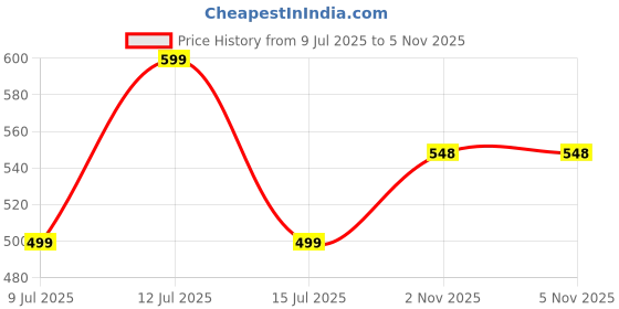 flipkart.com Bowral ALUMINIUM LAPTOP STAND Floor -Desktop Laptop Stand_115 Laptop Stand Price History Graph from 9 Jul 2025 to 4 Nov 2025